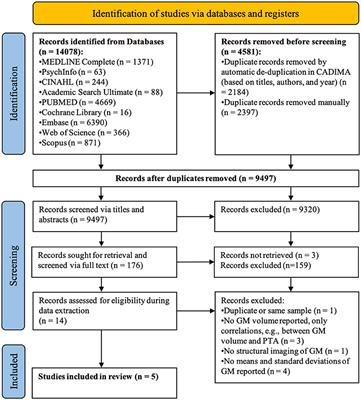 The impact of age-related hearing loss on structural neuroanatomy: A meta-analysis